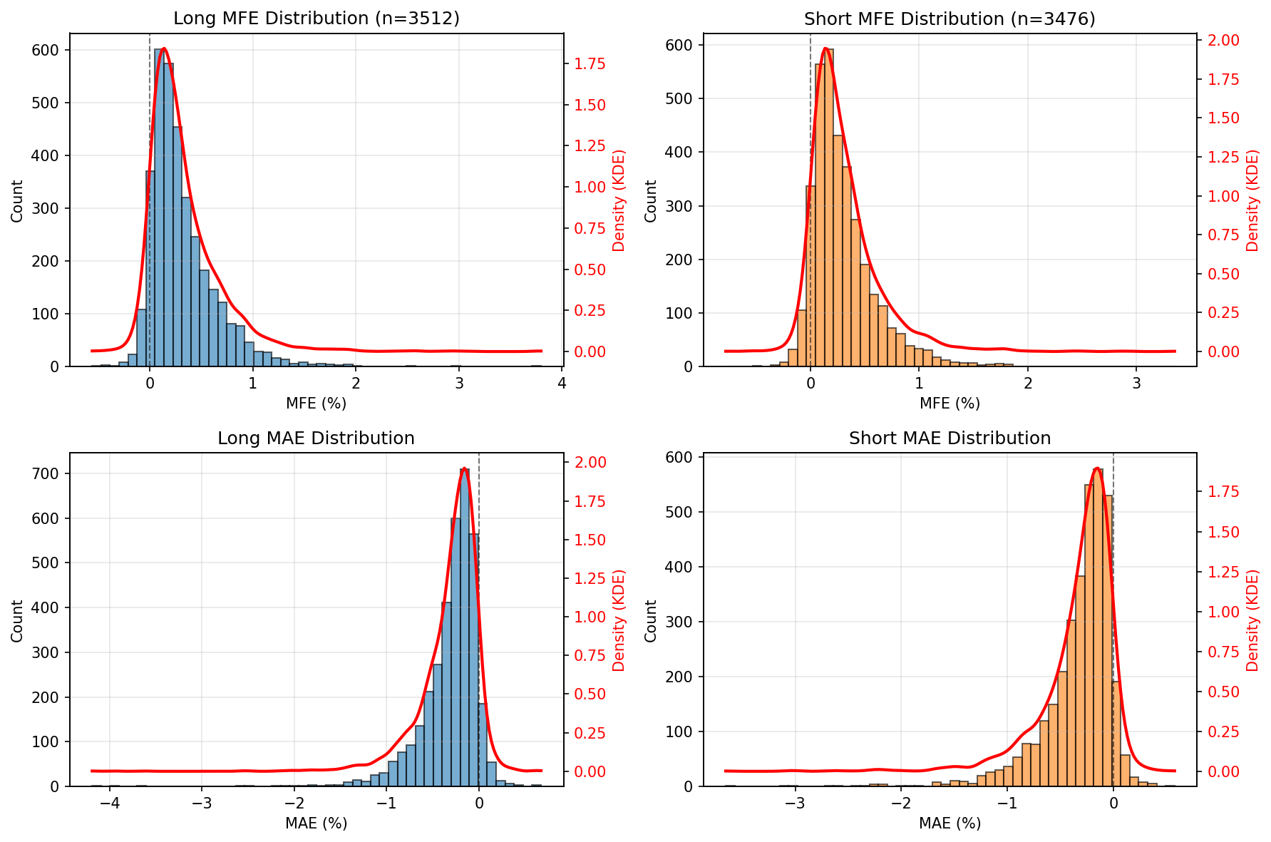 Marginal Distributions